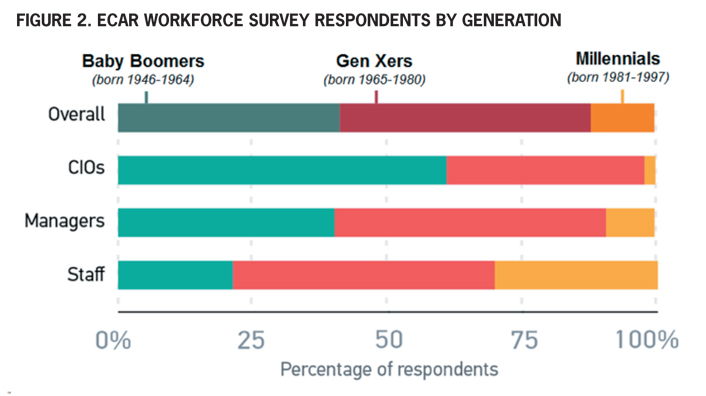 Figure 2. ECAR Workforce survey respondents by generation