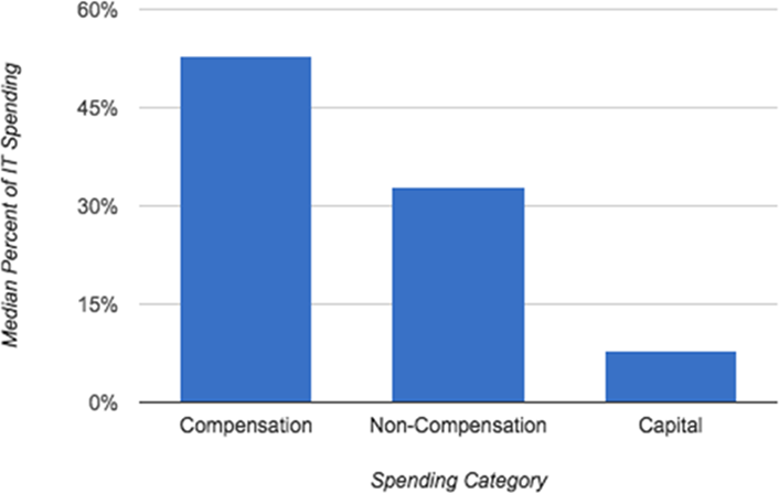 Figure 2. Compensation, non-compensation, and capital expenses as a percentage of total IT spending: 2015 (Chart contains median values across all institutions causing the percentages to not sum to 100 percent.)