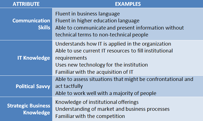 Table 1. CIO Attributes and Examples