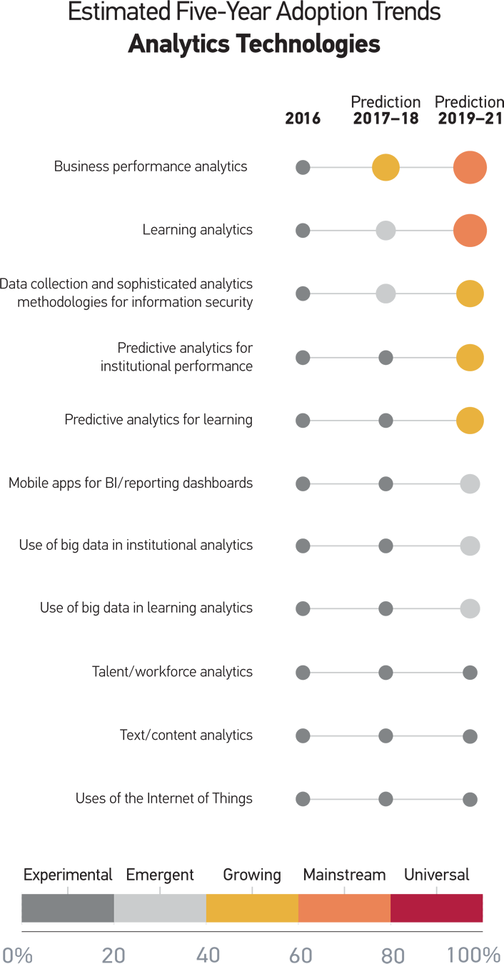 Figure 5. Estimated Five-Year Adoption Trends for Analytics Technologies