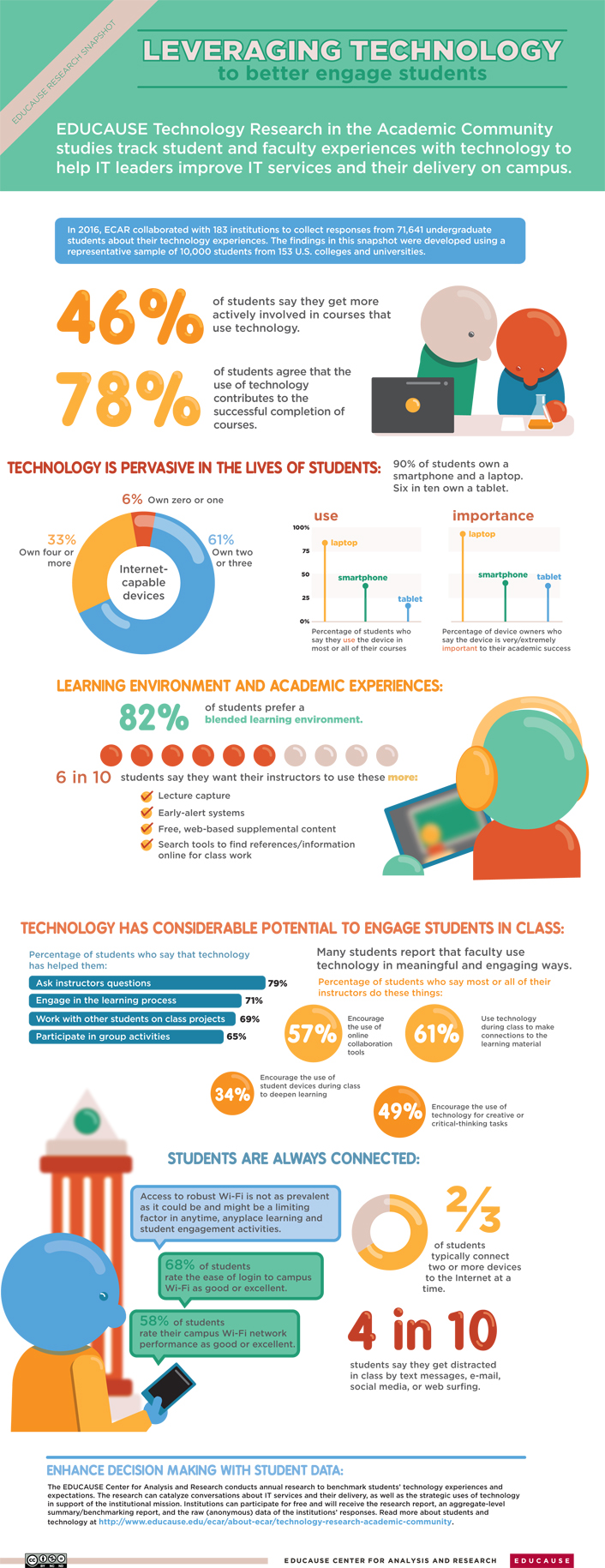 EDUCAUSE Research Snapshot: Leveraging Technology to Better Engage Students