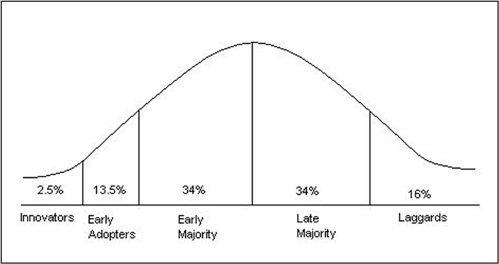 Figure 1. Rogers' adopter categorization on the basis of innovativeness - graph
