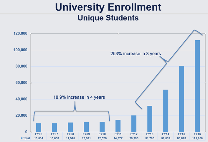 Figure 1. Online student enrollment growth at SNHU over time