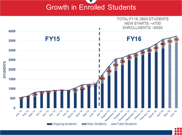 Figure 2. Enrollment growth at College for America