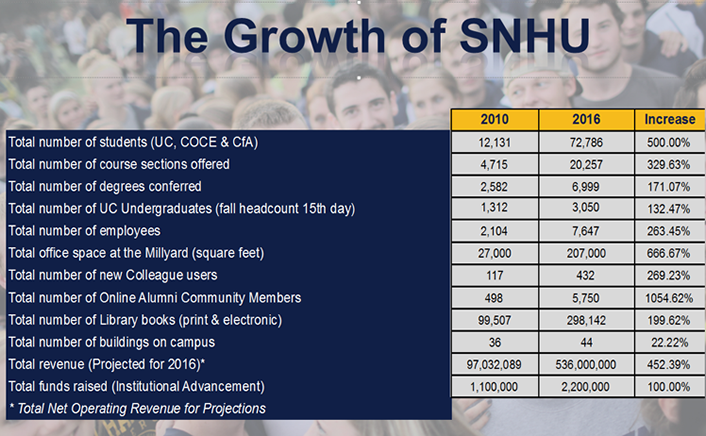 Table 1. Growth across SNHU from 2010 to 2016