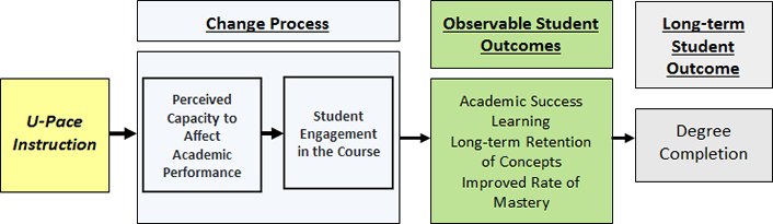 Figure 1. Effects of U-Pace on student performance