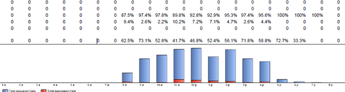 Figure 6. Dashboard for call patterns
