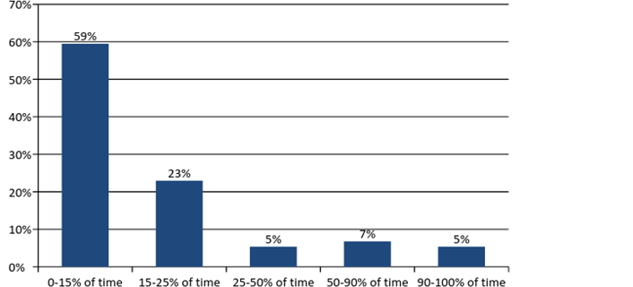 Figure 1. Percentage of time devoted to security awareness activities (n = 74)