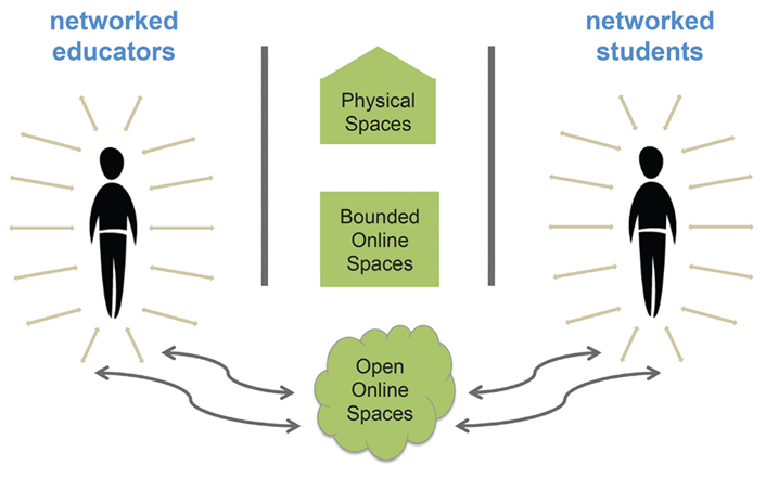 Figure 1. A Model for Networked Education