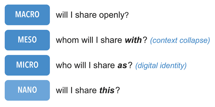 will i share openly (macro) whom will i share with (meso) who will i share as (micro) will i share this (nano)