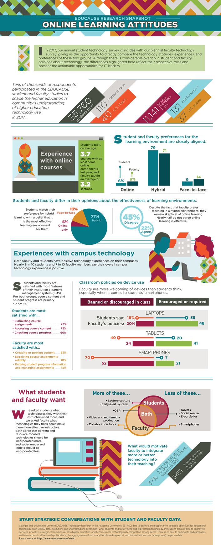 EDUCAUSE Research Snapshot: Online Learning Attitudes Infographic