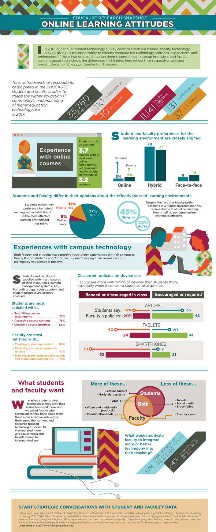 educause-research-snapshot-online-learning-attitudes-infographic