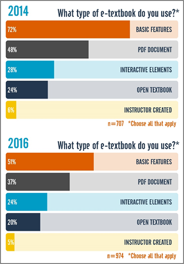 Figure 2. Types of e-textbooks used, 2014 and 2016