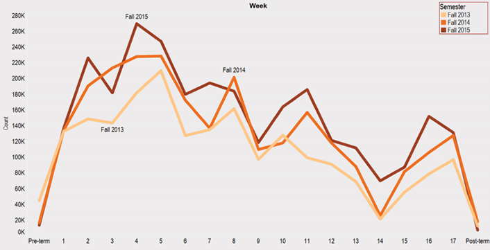 Figure 1. Weekly page views (fall semesters)