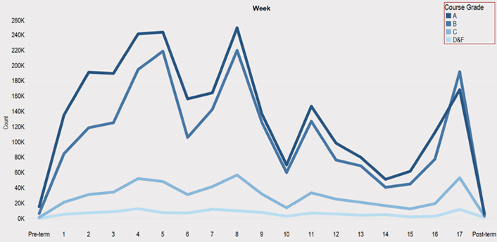 Figure 11. Weekly page views by grade