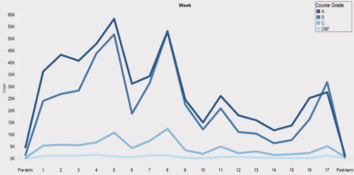 Figure 12. Weekly highlights by grade