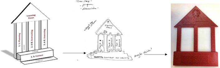 Figure 2. Petersen's initial edTPA model, the sketch for 3D drafting, and the final product