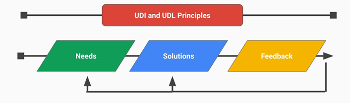 Figure 1. Three-phase approach to universal design