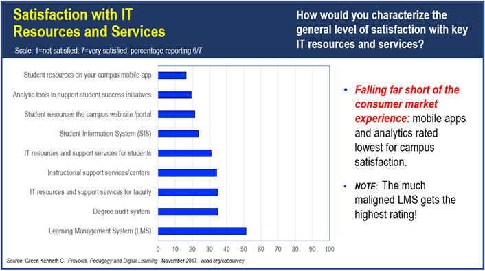 Figure 1 Graph: Satisfaction with IT Resources and Services