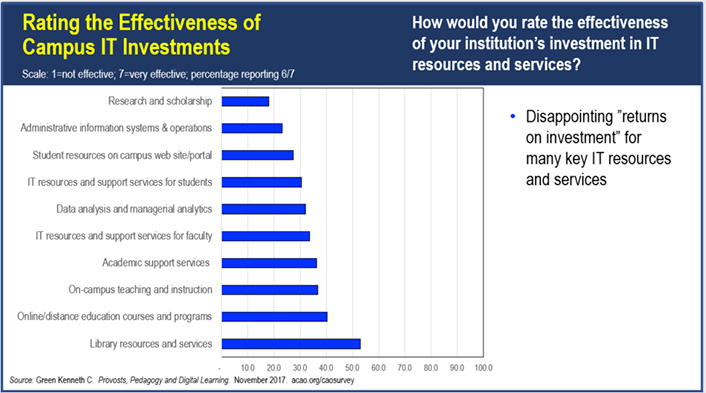 Figure 2 Graph: Rating the Effectiveness of Campus IT Investments