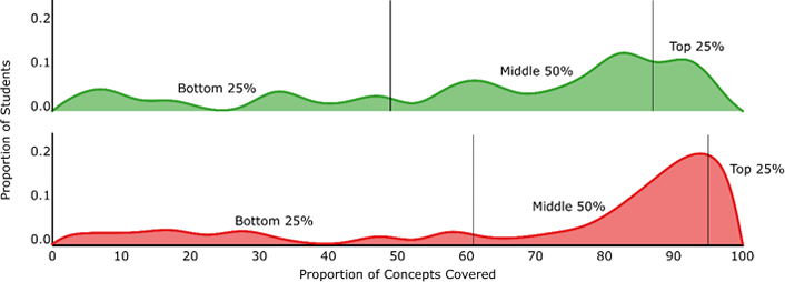 Figure 2. Distribution of the proportion of concepts covered by students in spring 2015 (top, green) and fall 2016 (bottom, red)