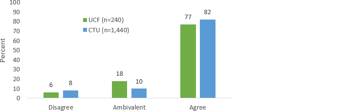 Figure 4. Students indicating that adaptive learning feedback helped them learn better
