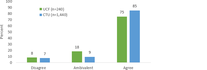 Figure 6. Students indicating that more engagement helped them learn better