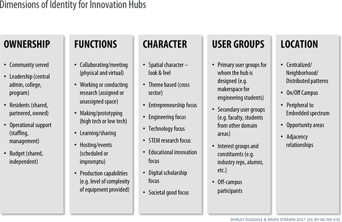 Figure 2. Factors to consider in analyzing or defining innovation hubs