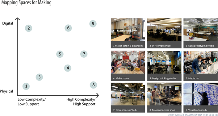 Figure 3. Mapping diversity in facilities for making