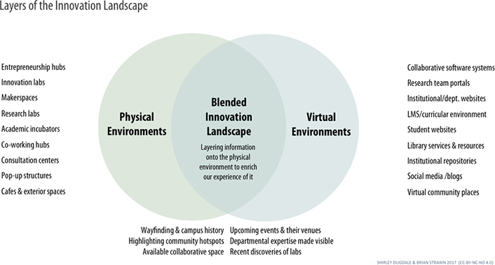 Figure 4. Layering information onto the Innovation Landscape