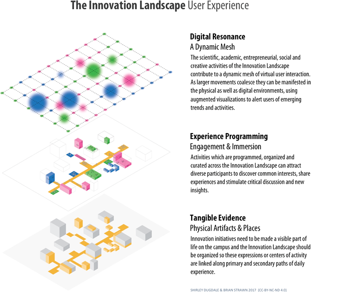 Figure 5. Creating engaging user experience in an Innovation Landscape