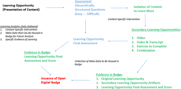 Figure 1. A model for using badges and learning analytics for differentiated assessment