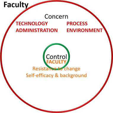 Figure 3. Barriers within faculty control