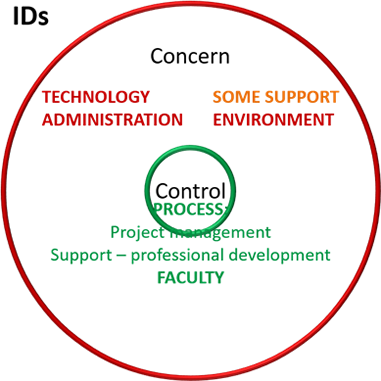 Figure 5. Barriers within instructional designers' control