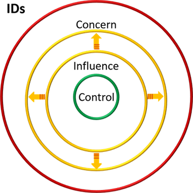 Figure 7. Impact of working within inner circles