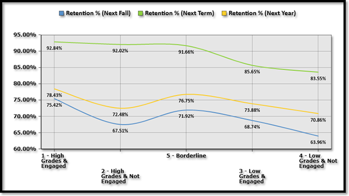 Figure 1. Freshmen and transfer retention by LMS grades and engagement, fall 2013