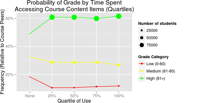 Figure 3. Student access of LMS content vs. grade