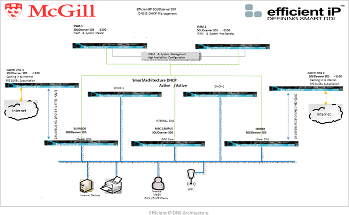 Figure 1. Diagram of the new DNS architecture at McGill University