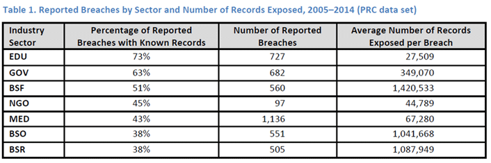 Table 1. Reported Breaches by Sector and Number of Records Exposed, 2005-2014 (PRC data set)