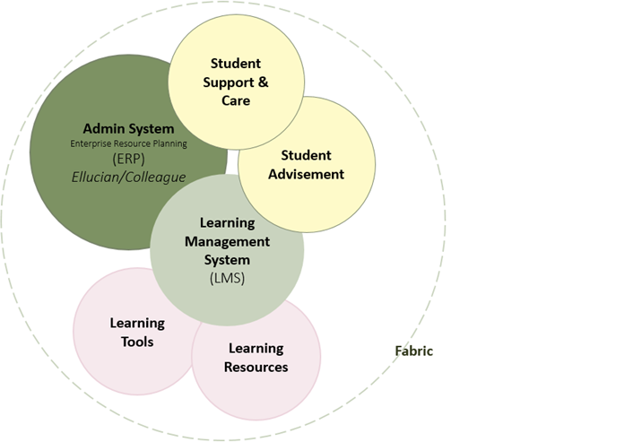 Figure 1. NC-CBE Digital Learning Environment