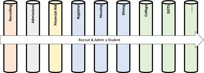 Figure 1. Vertical organization and horizontal value delivery