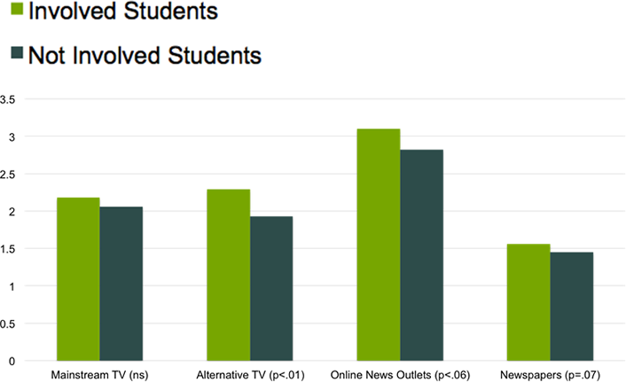 Figure 2. Student ratings of news outlet access before the election (n = 198)