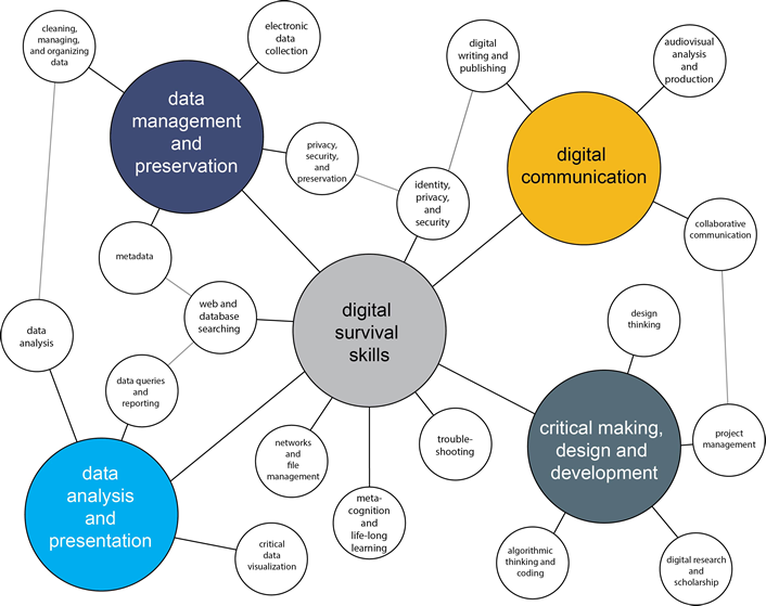 Figure 6. Bryn Mawr's Digital Competency Framework