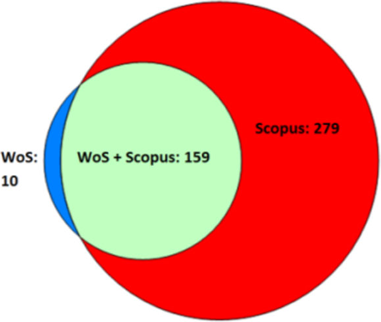 Figure 1. Spanish journals in the Web of Science and Scopus indexes in 2015