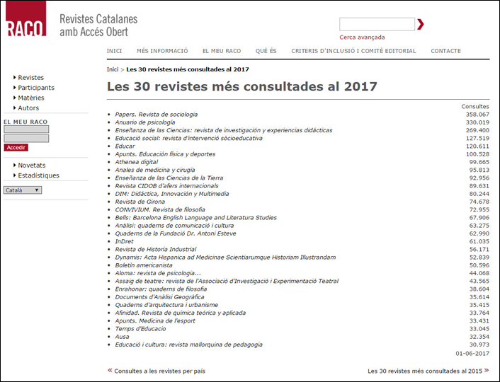 Figure 3. The 30 most popular journals on RACO in 2017