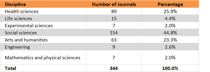 Table 1. Breakdown of journals in RACO by discipline