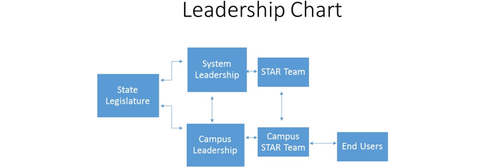 Figure 2. Stakeholders for STAR and Guided Pathways