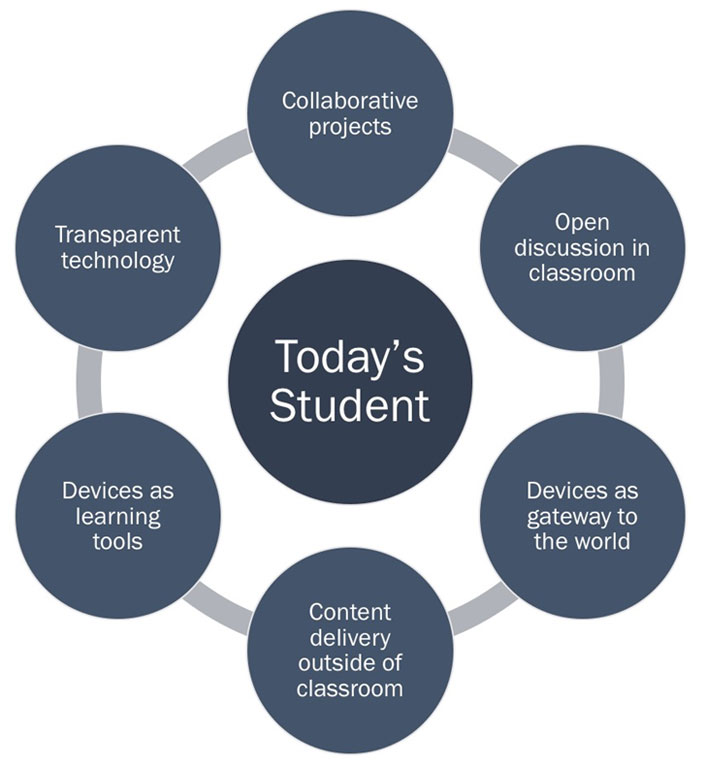 Today's Student: Collaborative Projects, Open discussion in classroom, Devices as gateway to the world, Content delivery outside of classroom, Devices as learning tools, Transparent technology