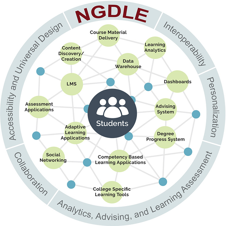 The NGDLE: We Are the Architects EDUCAUSE