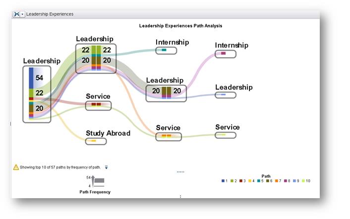 Figure 7. Most frequent experiential paths for the leadership experience cohort